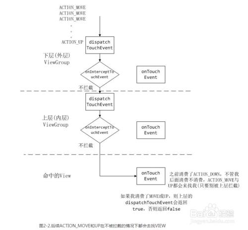 Android Touch事件傳遞機制詳解