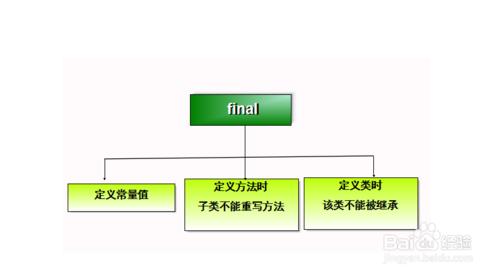 關於final關鍵字的使用（java）