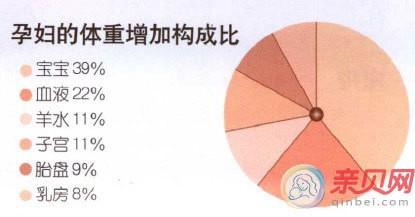 控制孕期體重，保證正常增長