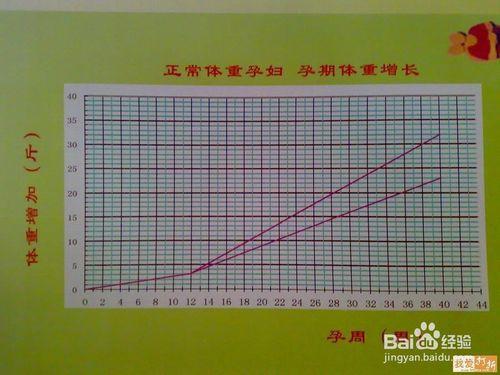 控制孕期體重，保證正常增長