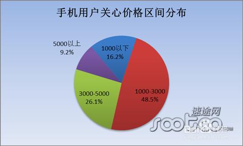 2500元左右的手機排行榜！