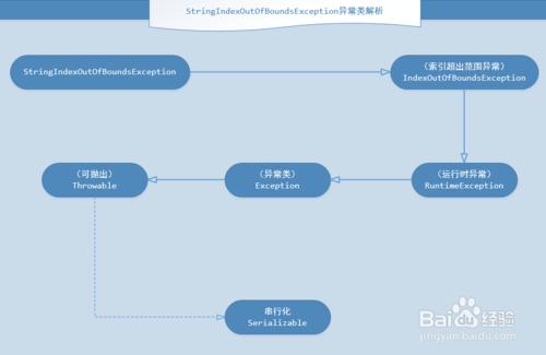 java解決StringIndexOutOfBoundsException異常