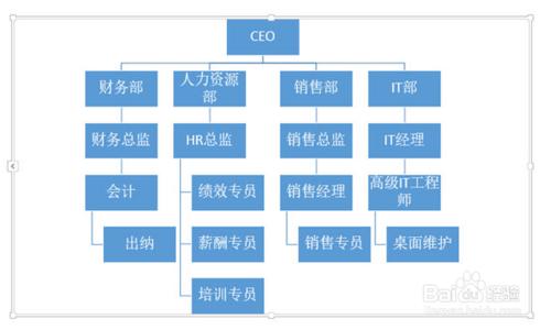如何用PPT快速產生一個複雜的組織架構圖？