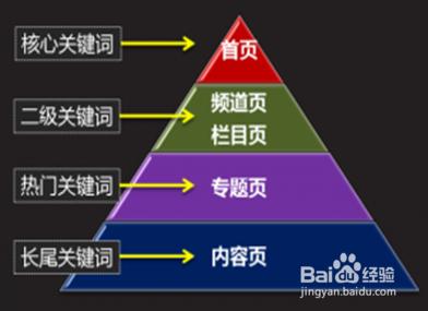 網站策劃的七個核心策略