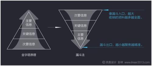 學UI設計的設計師必須具備的設計思維