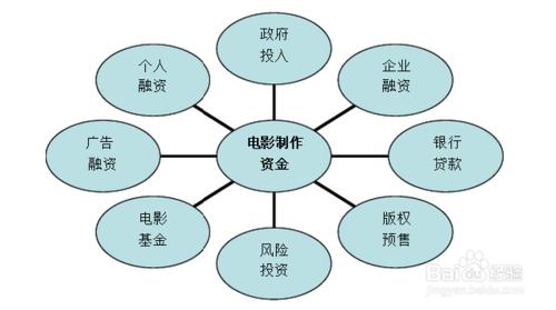 數字產權交易大熱時，電影都是如何進行融資的