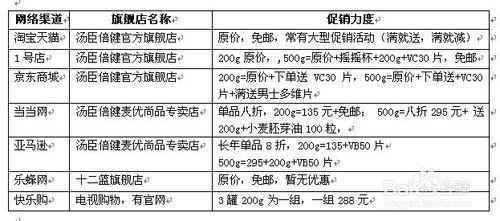 選購妙招之如何買到便宜正品的保健品