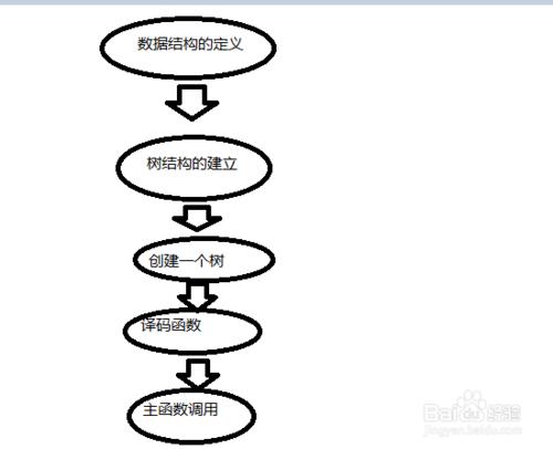 哈夫曼編碼/譯碼系統（樹應用）