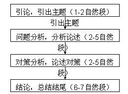 怎樣寫好申論作文