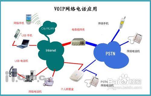 VOIP網路電話怎麼用