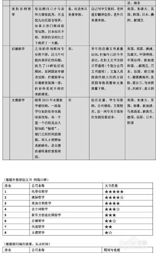 2015年美國留學機構排名