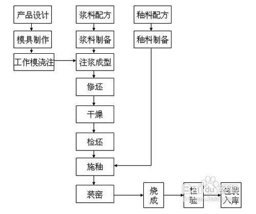 陶瓷潔具生產工藝流程