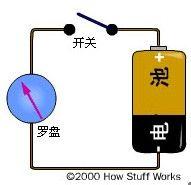 解答電磁及電磁體引出的問題