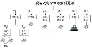 威譜F型電話交換機設定