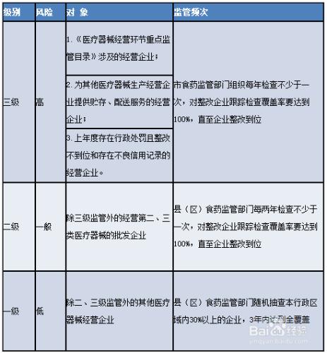 醫療器械經營企業分類分級監督管理解讀