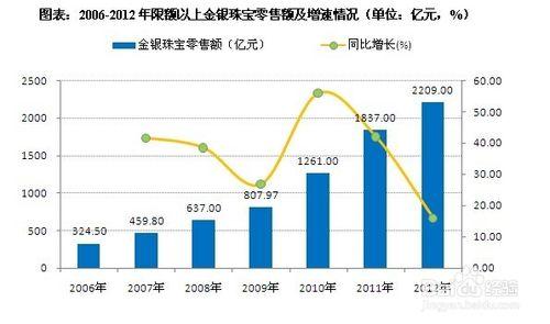 珠寶首飾行業前景趨勢及投資策略分析