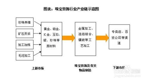 珠寶首飾行業前景趨勢及投資策略分析