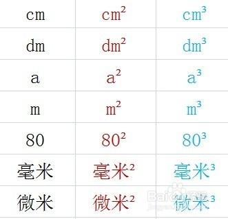 Excel如何批量輸入平方和立方