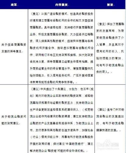 2014年我國物流金融行業前景分析