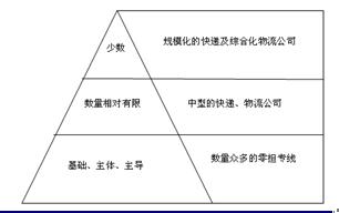 2014年我國物流金融行業前景分析