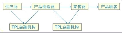 2014年我國物流金融行業前景分析