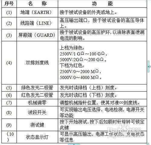 指標式絕緣電阻測試儀攻略