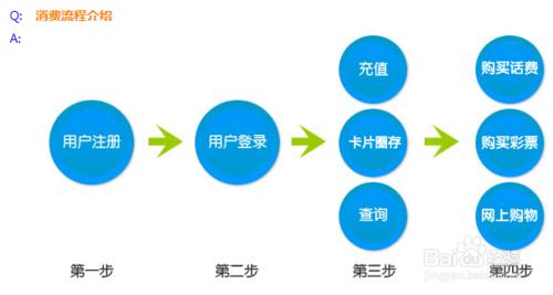 e樂通介紹 - e樂通公交車卡怎麼充值