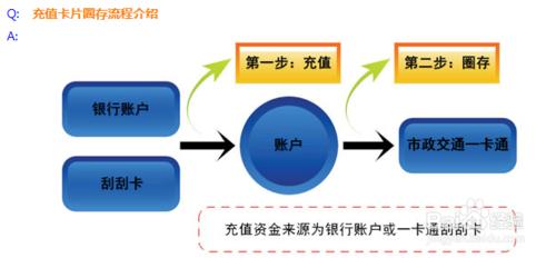 e樂通介紹 - e樂通公交車卡怎麼充值