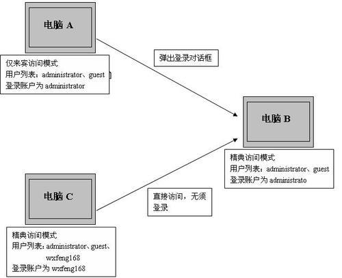 區域網共享與互訪原理探究