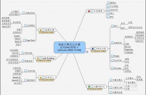 簡單談談怎麼做網站