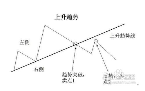 趨勢線的畫法和使用技巧