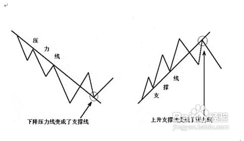 趨勢線的畫法和使用技巧