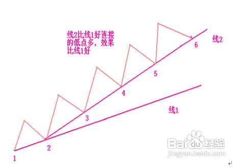 趨勢線的畫法和使用技巧