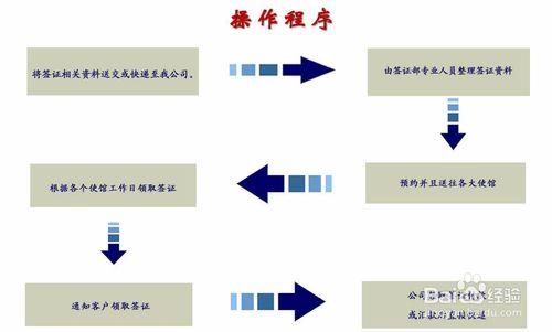 美國留學申請簽證面試流程和要點分析