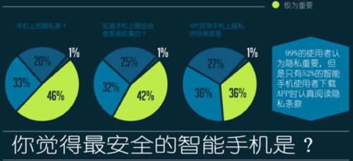 對於我們手機中的隱私要如何保護