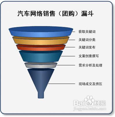 汽車網路銷售漏斗全攻略：六大步驟聚焦核心客戶