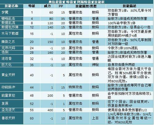 奧拉星阿斯特雷亞練級攻略