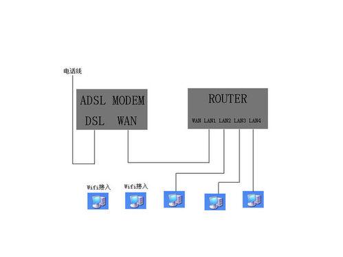 ADSL一根線路多賬號獨享頻寬