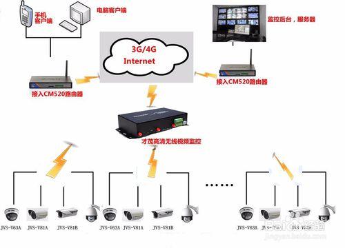 物流園區安防監控系統方案