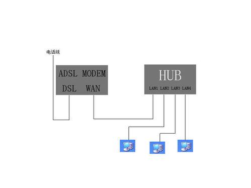 ADSL一根線路多賬號獨享頻寬