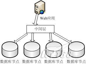 大型WEB資料庫分佈祕籍。