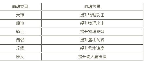 君王2血魂品質資料分享