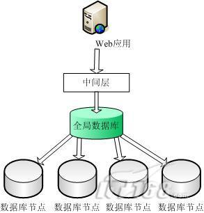 大型WEB資料庫分佈祕籍。