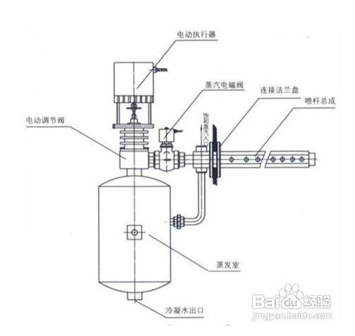 幹蒸汽式工業加溼器技術規格