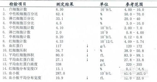 自己讀懂血常規檢驗報告單