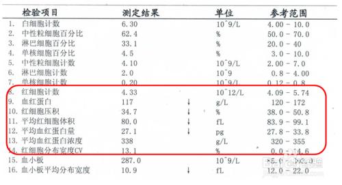 自己讀懂血常規檢驗報告單