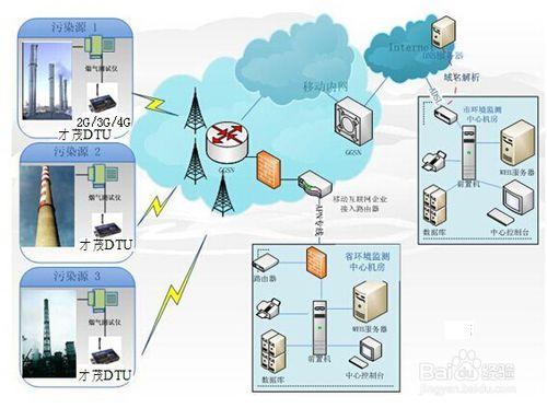 2G/3G DTU實現遠端監控工業廢氣監控的關鍵點