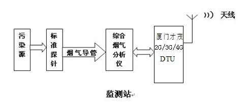 2G/3G DTU實現遠端監控工業廢氣監控的關鍵點