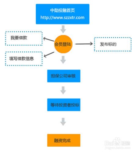 如何在P2P網路貸款平臺投資專案