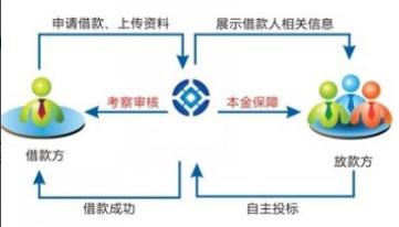 如何學習 p2p融資平臺知識